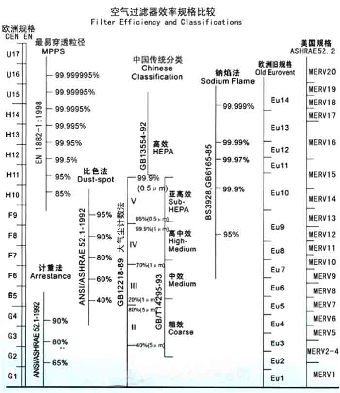 F5級(jí)袋式中效過濾器過濾級(jí)別一般分為歐州標(biāo)準(zhǔn)、美國標(biāo)準(zhǔn)、我國標(biāo)準(zhǔn)